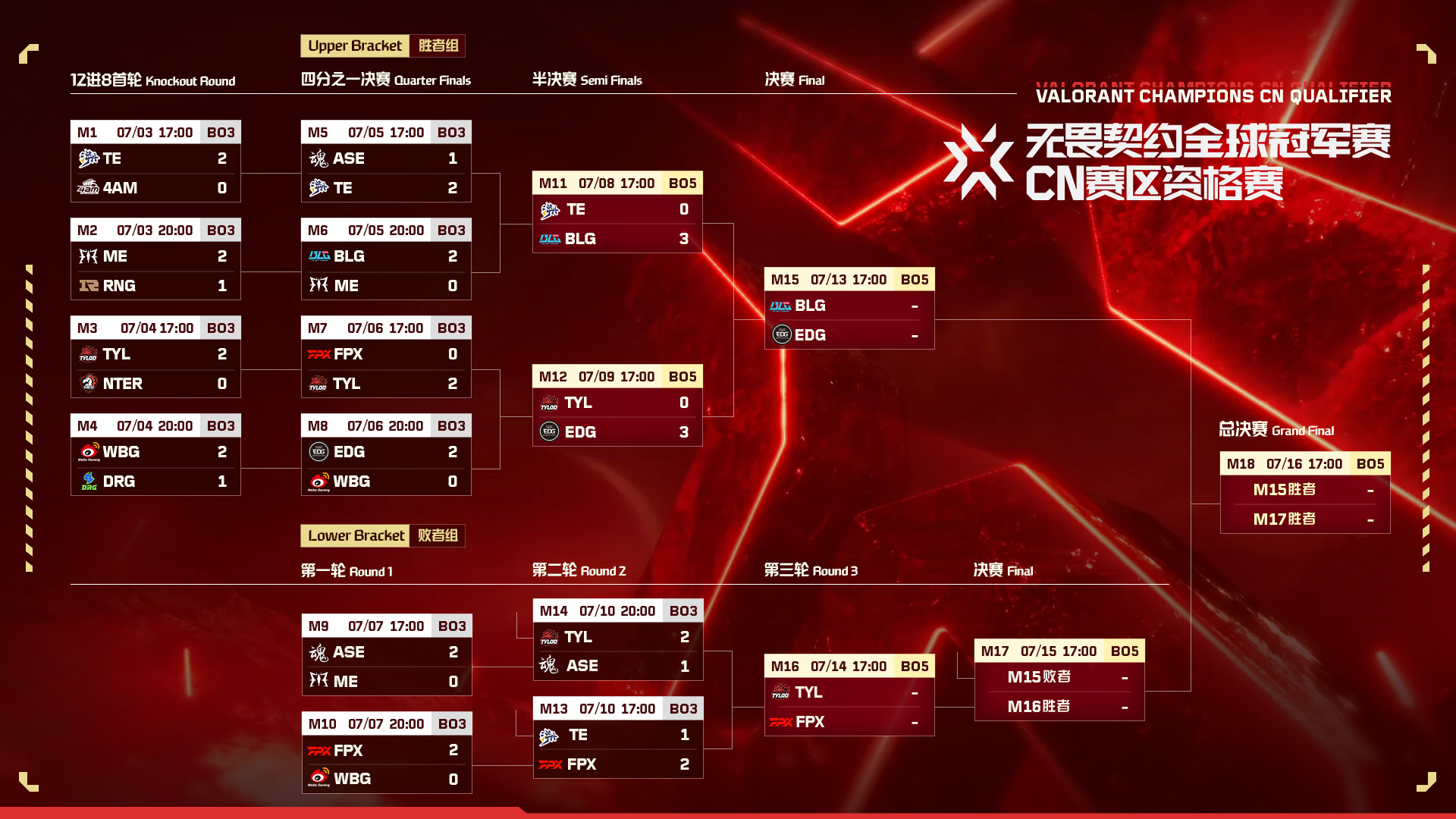 曼谷大師賽決賽：EDG遺憾止步，T1與G2巔峰對決